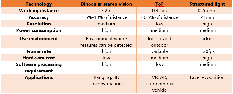 @ The comparisons for different types of techniques | center
